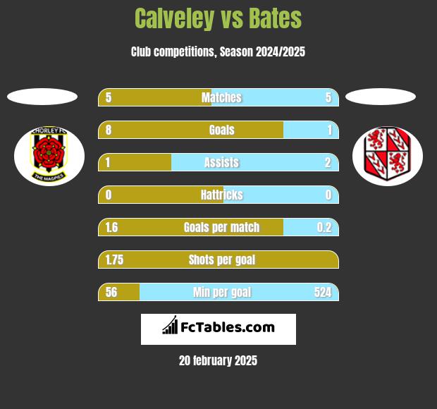 Calveley vs Bates h2h player stats