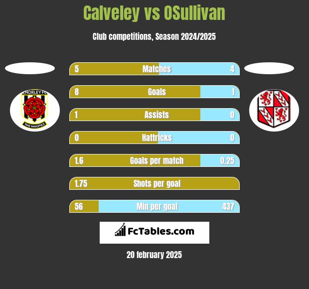 Calveley vs OSullivan h2h player stats