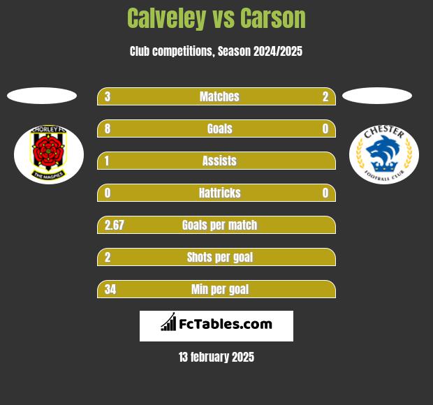 Calveley vs Carson h2h player stats