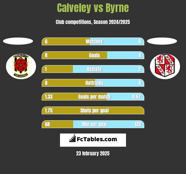 Calveley vs Byrne h2h player stats