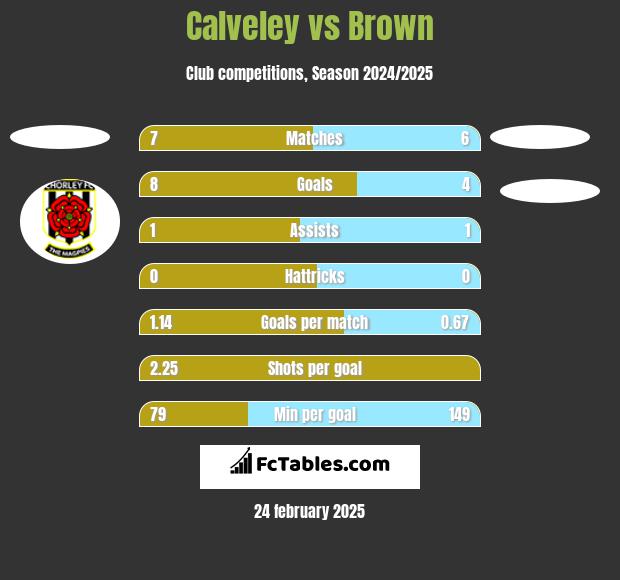 Calveley vs Brown h2h player stats