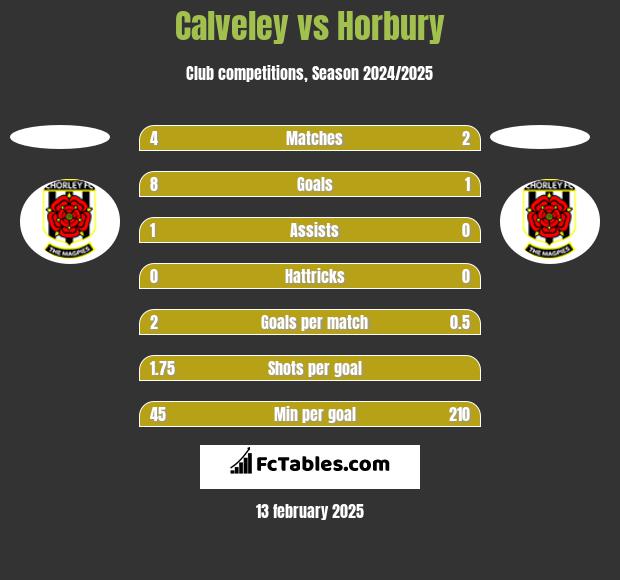 Calveley vs Horbury h2h player stats