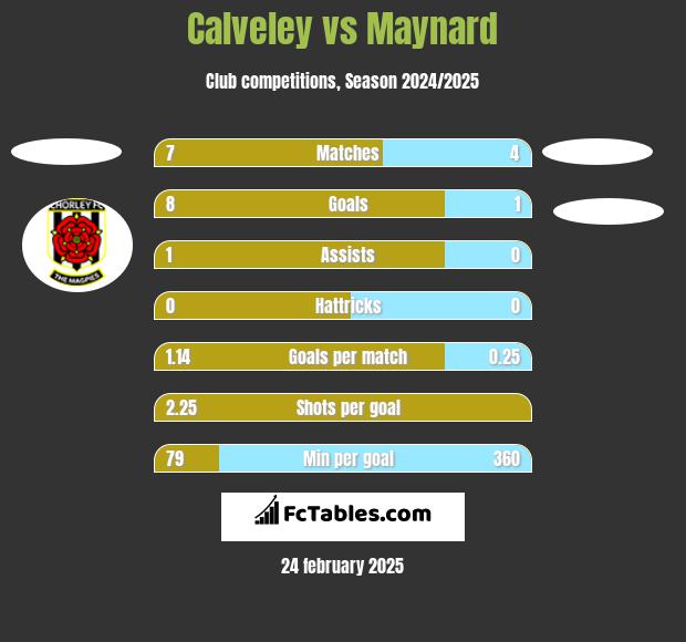 Calveley vs Maynard h2h player stats