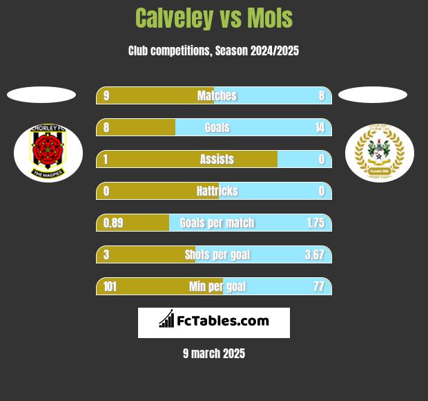 Calveley vs Mols h2h player stats