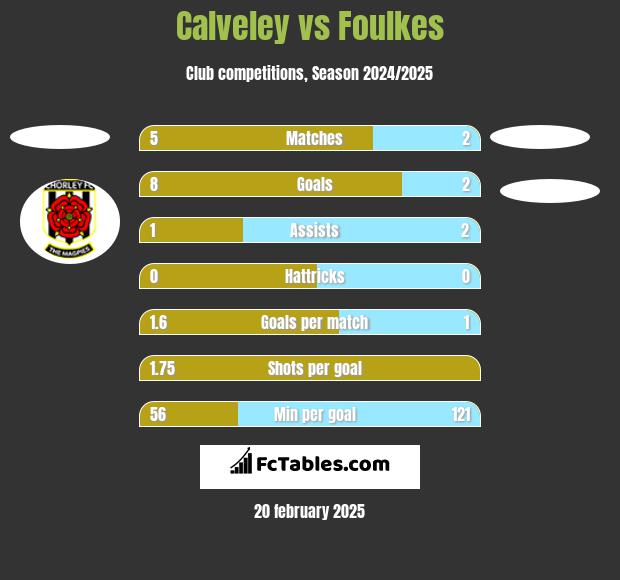 Calveley vs Foulkes h2h player stats