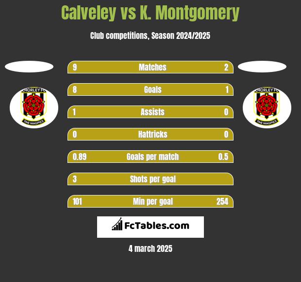 Calveley vs K. Montgomery h2h player stats