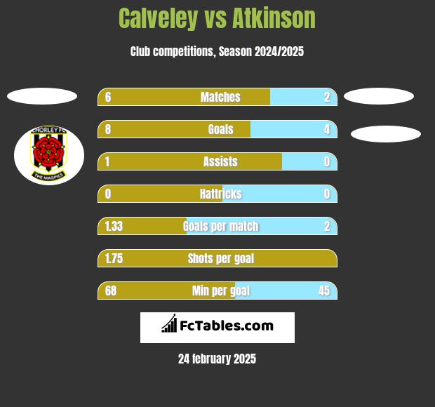 Calveley vs Atkinson h2h player stats