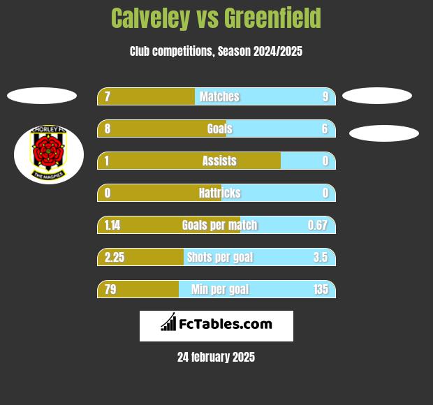 Calveley vs Greenfield h2h player stats