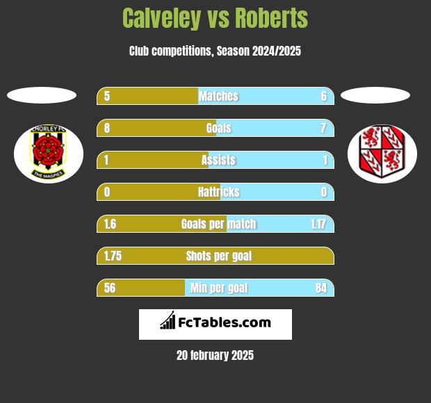 Calveley vs Roberts h2h player stats