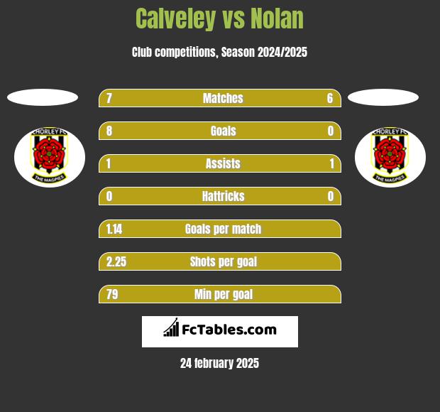 Calveley vs Nolan h2h player stats