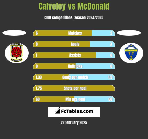 Calveley vs McDonald h2h player stats