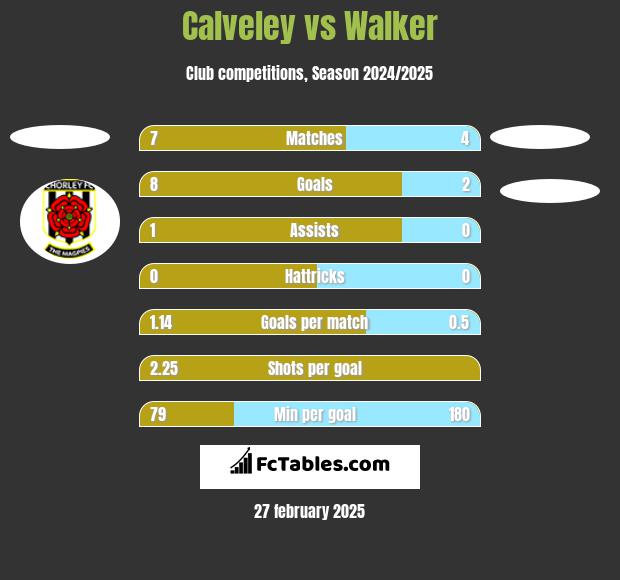 Calveley vs Walker h2h player stats