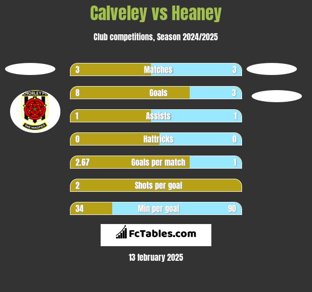 Calveley vs Heaney h2h player stats