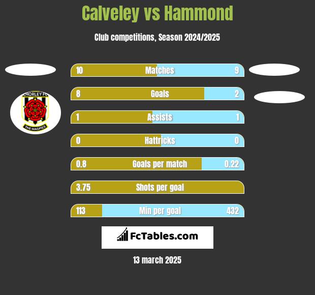 Calveley vs Hammond h2h player stats