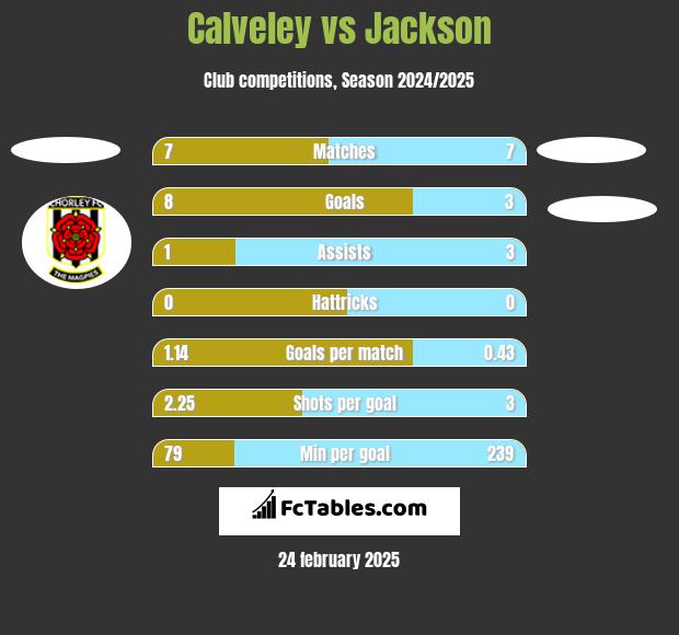 Calveley vs Jackson h2h player stats