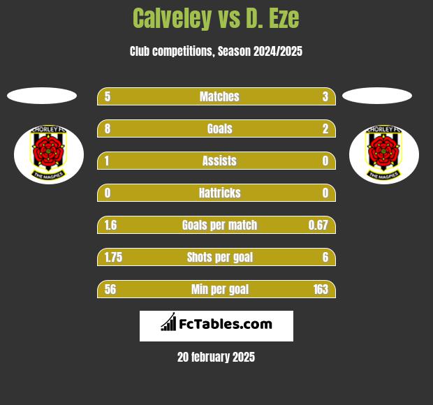 Calveley vs D. Eze h2h player stats