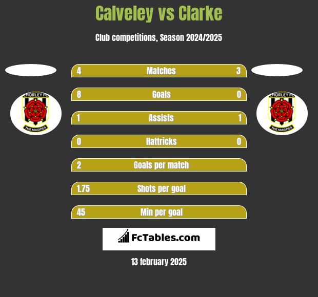 Calveley vs Clarke h2h player stats