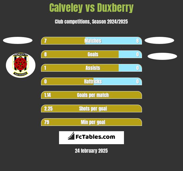 Calveley vs Duxberry h2h player stats