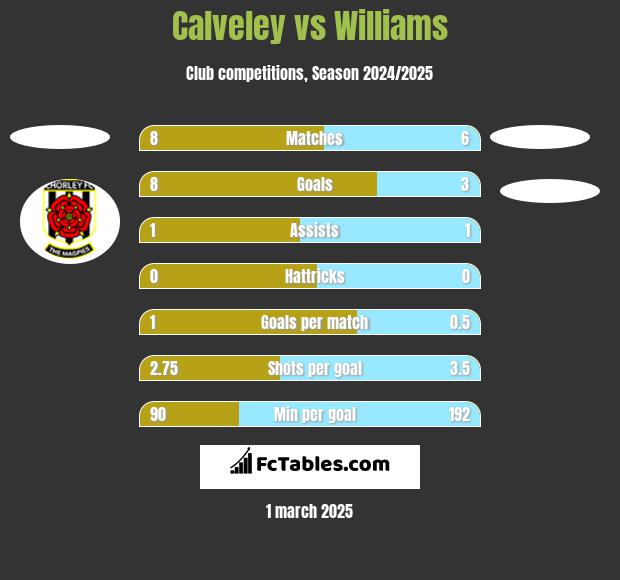 Calveley vs Williams h2h player stats