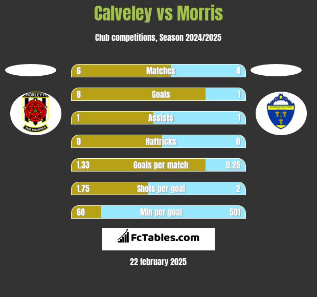 Calveley vs Morris h2h player stats