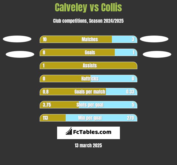 Calveley vs Collis h2h player stats