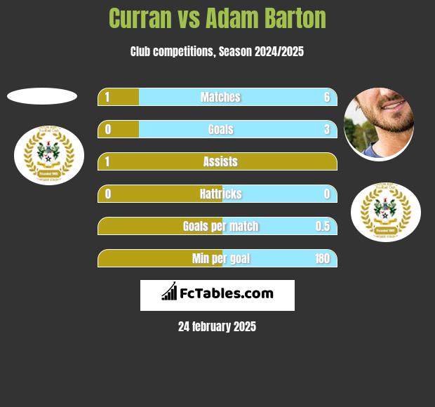 Curran vs Adam Barton h2h player stats