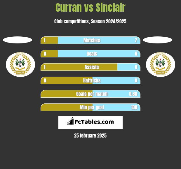 Curran vs Sinclair h2h player stats