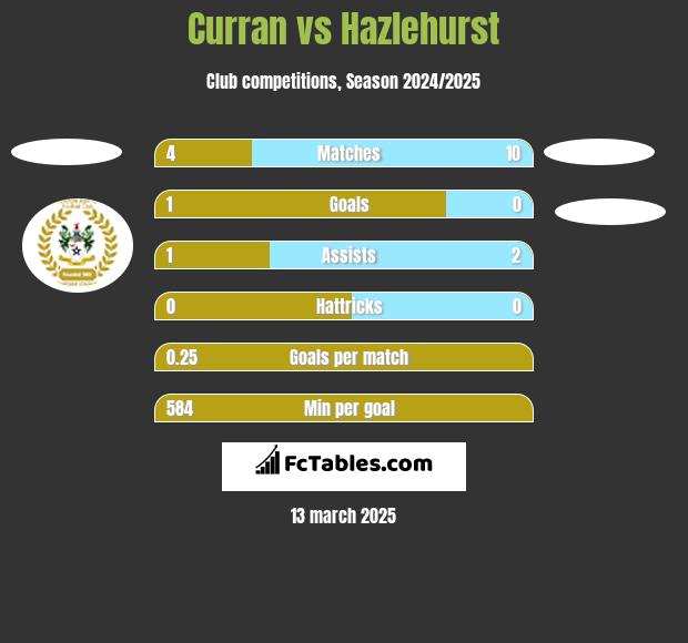 Curran vs Hazlehurst h2h player stats