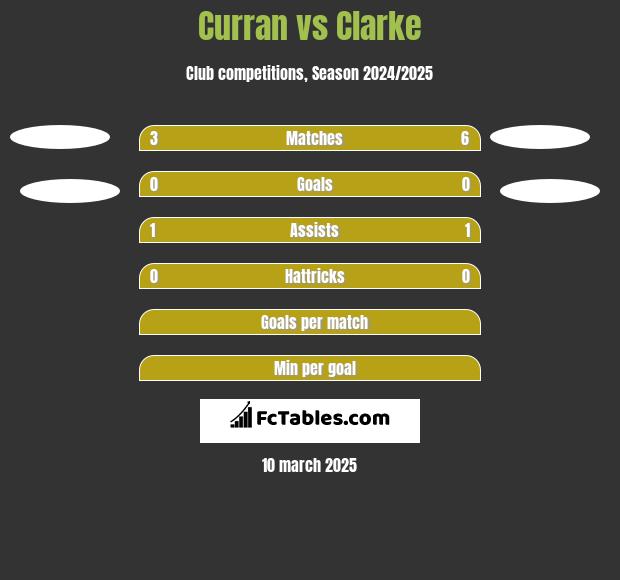 Curran vs Clarke h2h player stats