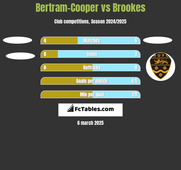 Bertram-Cooper vs Brookes h2h player stats