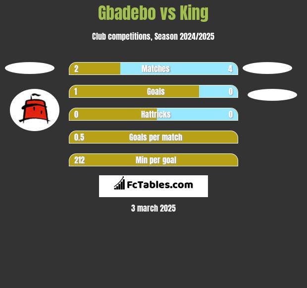 Gbadebo vs King h2h player stats