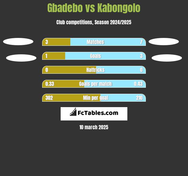 Gbadebo vs Kabongolo h2h player stats