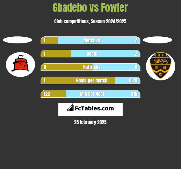 Gbadebo vs Fowler h2h player stats