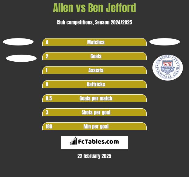 Allen vs Ben Jefford h2h player stats