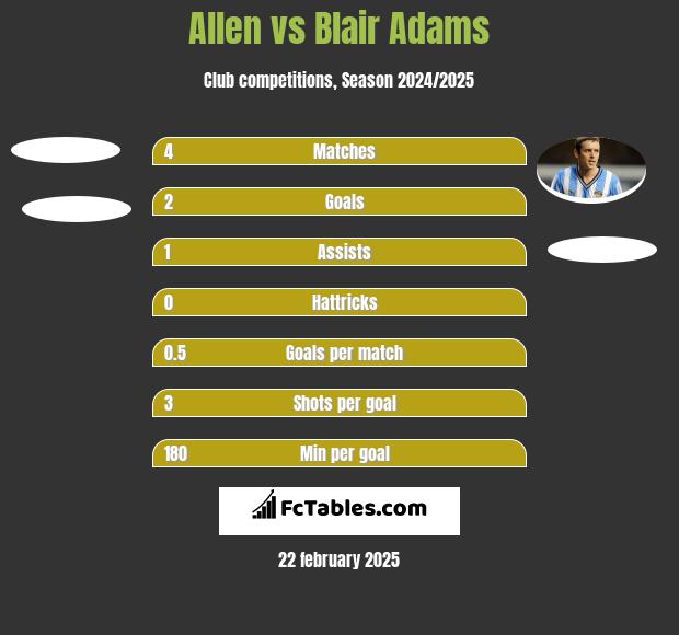 Allen vs Blair Adams h2h player stats