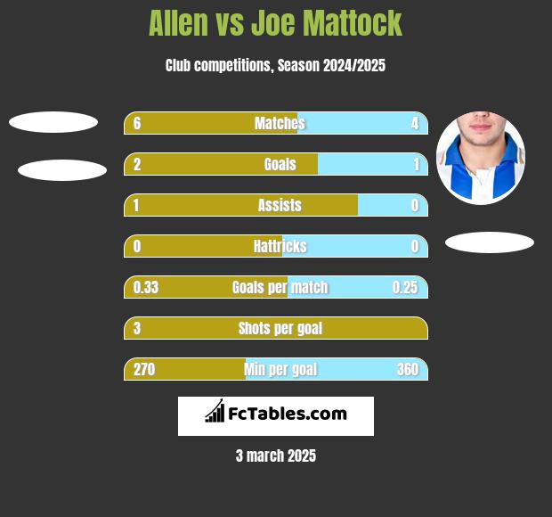 Allen vs Joe Mattock h2h player stats