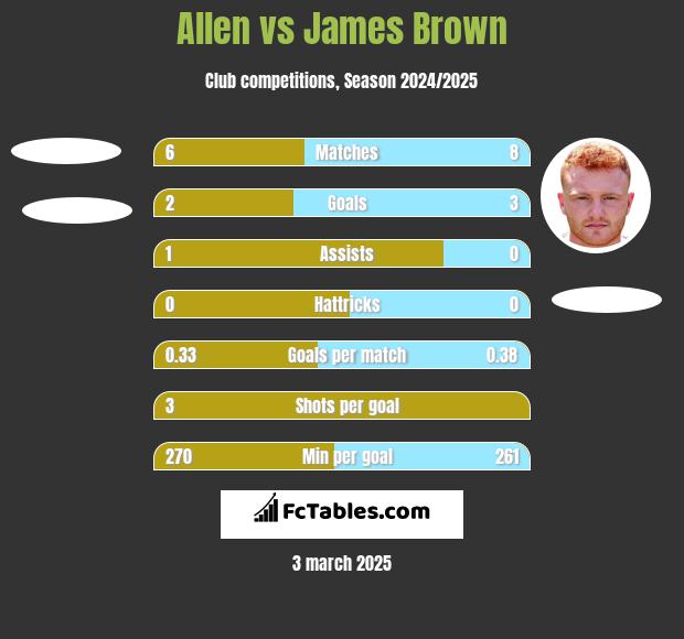 Allen vs James Brown h2h player stats