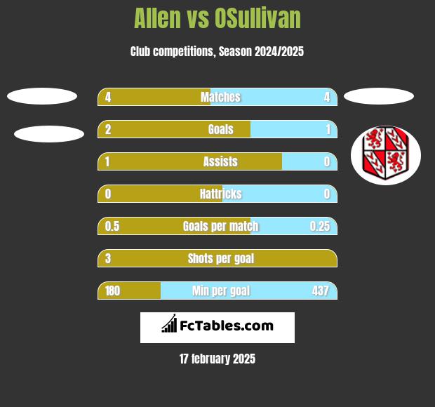 Allen vs OSullivan h2h player stats