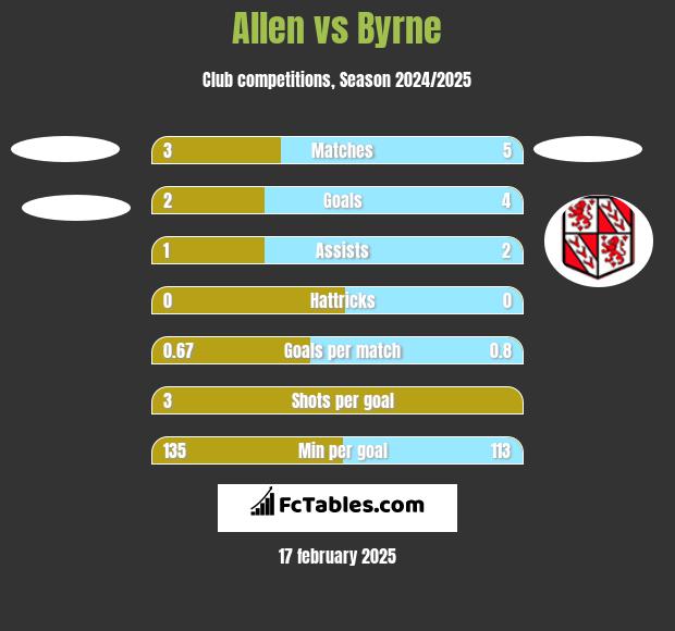 Allen vs Byrne h2h player stats