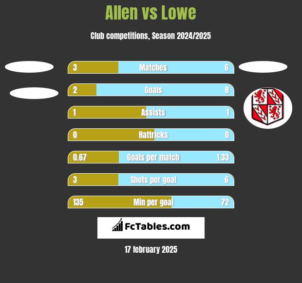 Allen vs Lowe h2h player stats