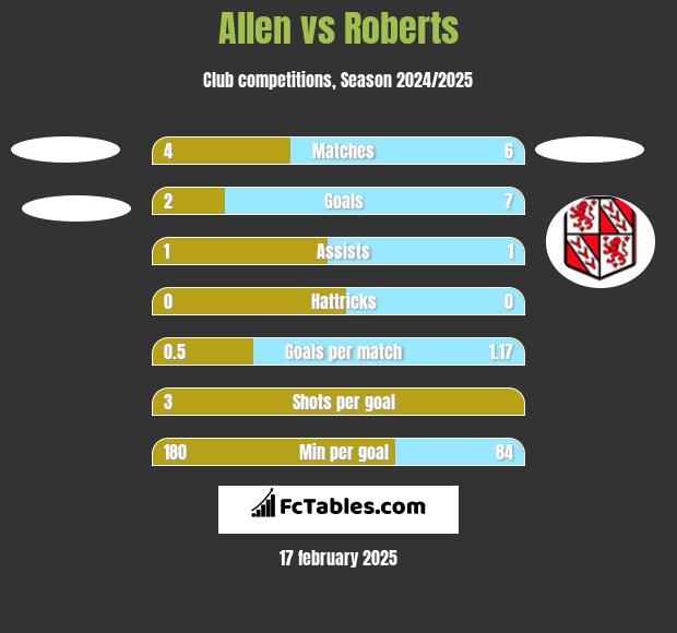 Allen vs Roberts h2h player stats