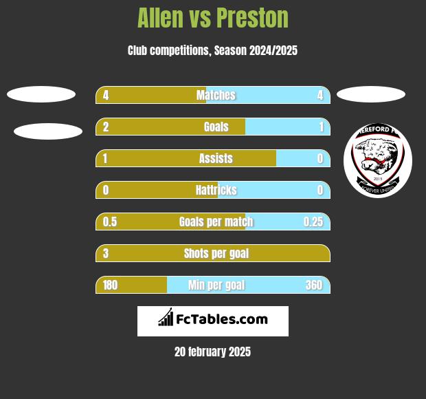 Allen vs Preston h2h player stats