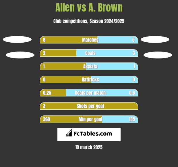 Allen vs A. Brown h2h player stats