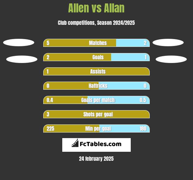 Allen vs Allan h2h player stats