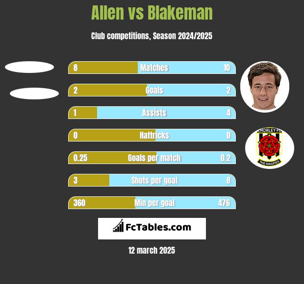 Allen vs Blakeman h2h player stats