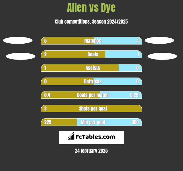 Allen vs Dye h2h player stats