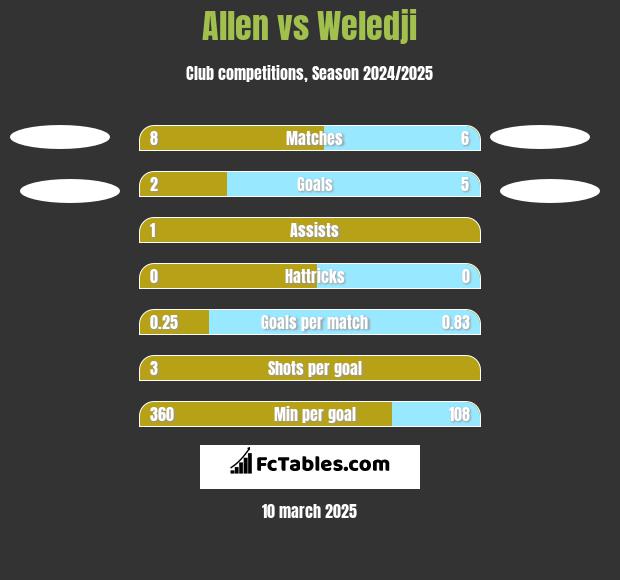 Allen vs Weledji h2h player stats