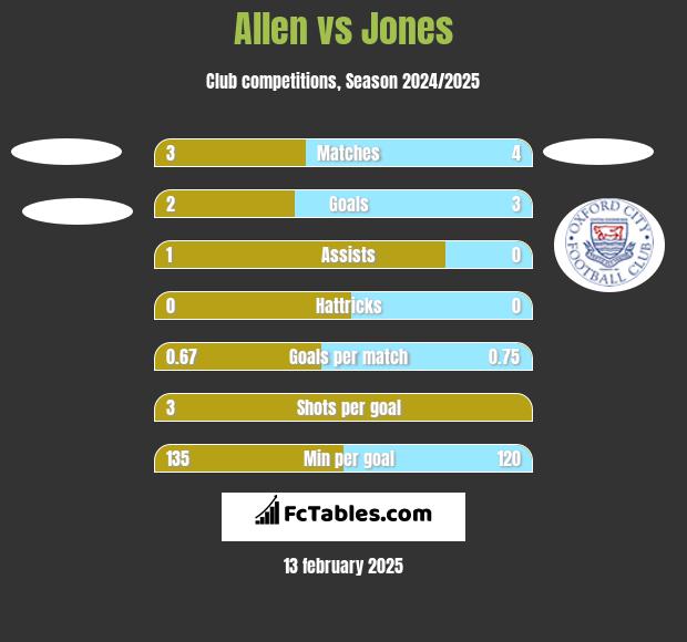 Allen vs Jones h2h player stats