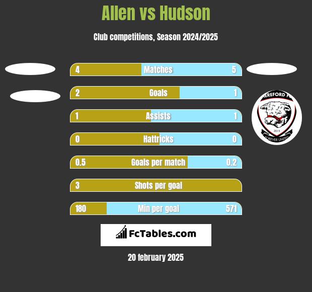 Allen vs Hudson h2h player stats