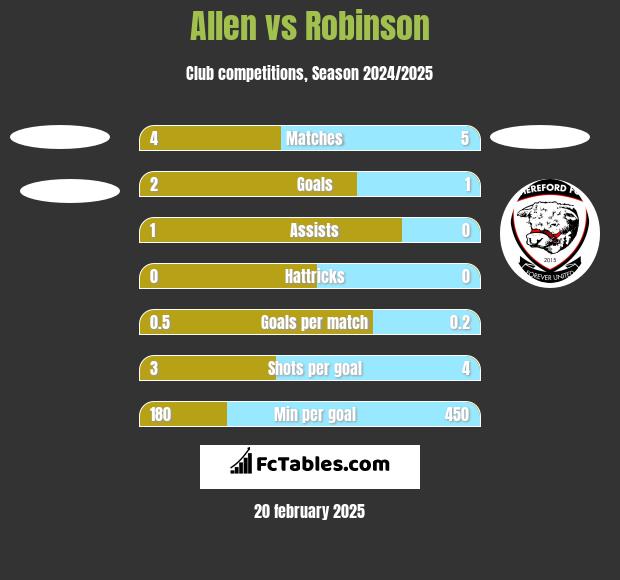 Allen vs Robinson h2h player stats